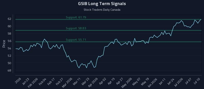 GSIB Long Term Analysis for July 12 2026 GSIB Long Term Analysis for July 12 2026