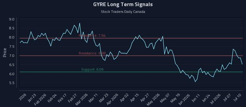 GYRE Long Term Analysis for July 12 2026 GYRE Long Term Analysis for July 12 2026