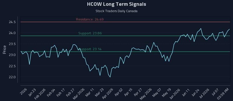 HCOW Long Term Analysis for July 12 2026 HCOW Long Term Analysis for July 12 2026