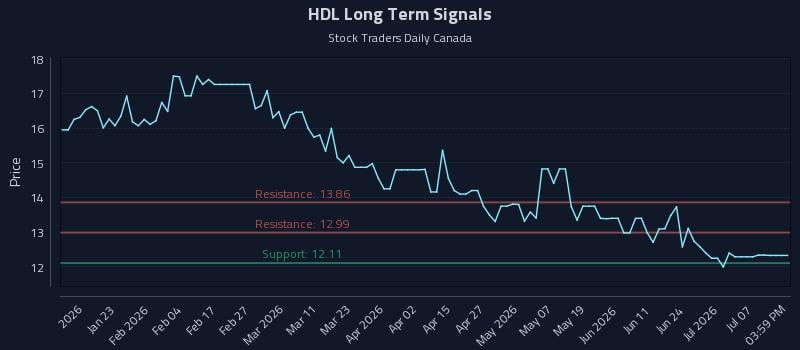 HDL Long Term Analysis for July 12 2026