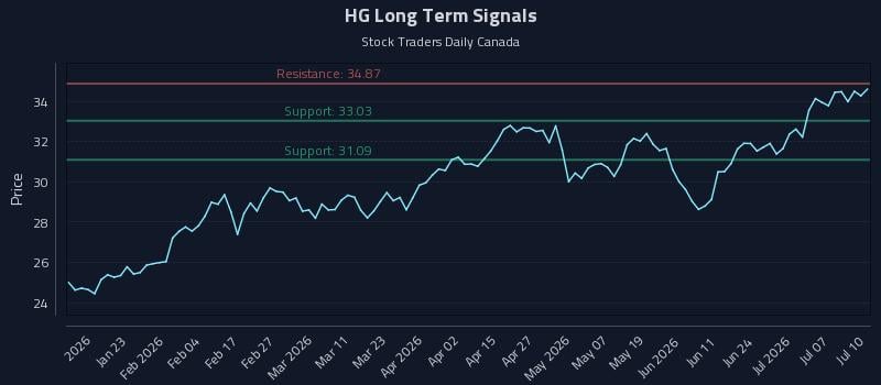 HG Long Term Analysis for July 12 2026 HG Long Term Analysis for July 12 2026