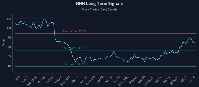 HHH Long Term Analysis for July 12 2026 HHH Long Term Analysis for July 12 2026