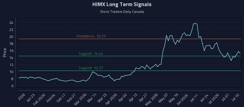 HIMX Long Term Analysis for July 12 2026