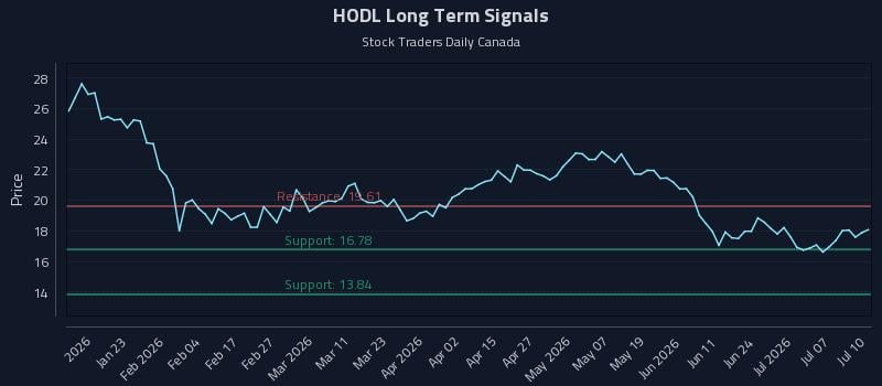 HODL Long Term Analysis for July 12 2026 HODL Long Term Analysis for July 12 2026