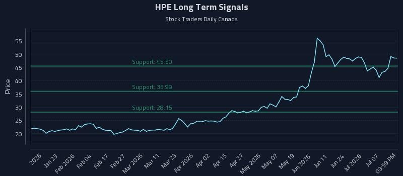HPE Long Term Analysis for July 12 2026