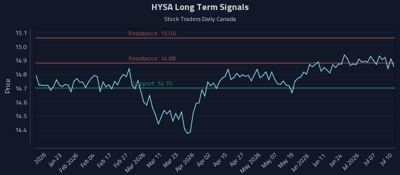 HYSA Long Term Analysis for July 12 2026
