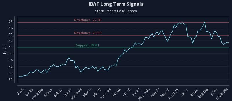 IBAT Long Term Analysis for July 12 2026