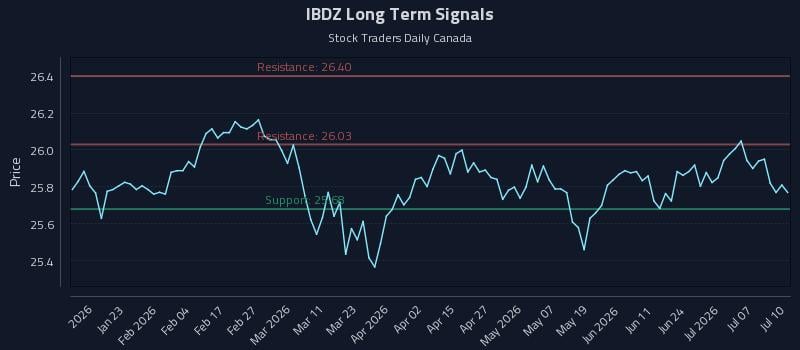 IBDZ Long Term Analysis for July 12 2026 IBDZ Long Term Analysis for July 12 2026