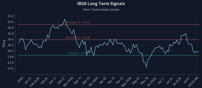 IBGA Long Term Analysis for July 12 2026