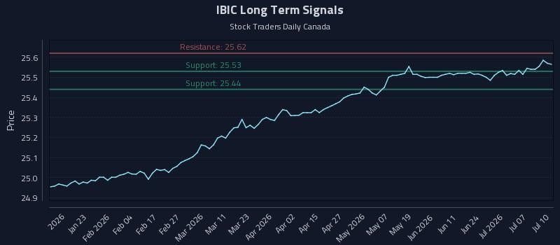 IBIC Long Term Analysis for July 12 2026