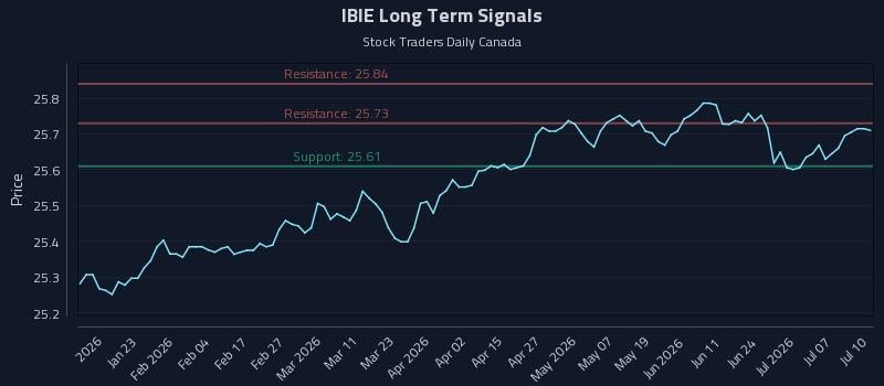 IBIE Long Term Analysis for July 12 2026 IBIE Long Term Analysis for July 12 2026