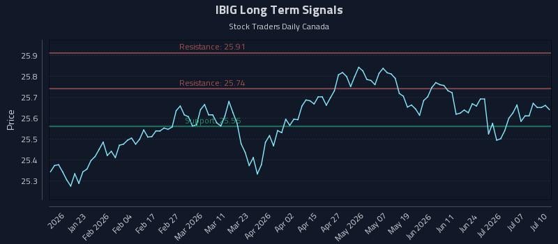 IBIG Long Term Analysis for July 12 2026