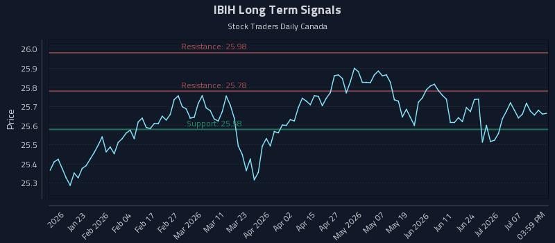 IBIH Long Term Analysis for July 12 2026