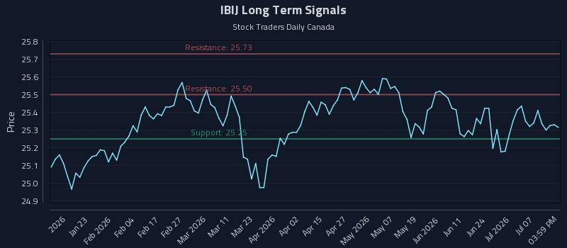 IBIJ Long Term Analysis for July 12 2026 IBIJ Long Term Analysis for July 12 2026