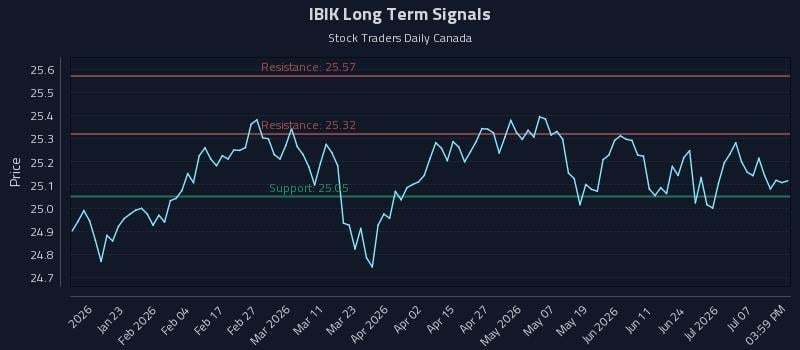 IBIK Long Term Analysis for July 12 2026 IBIK Long Term Analysis for July 12 2026