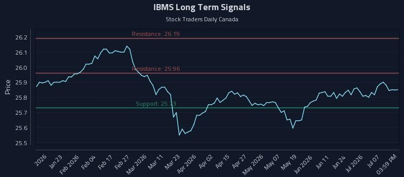 IBMS Long Term Analysis for July 12 2026
