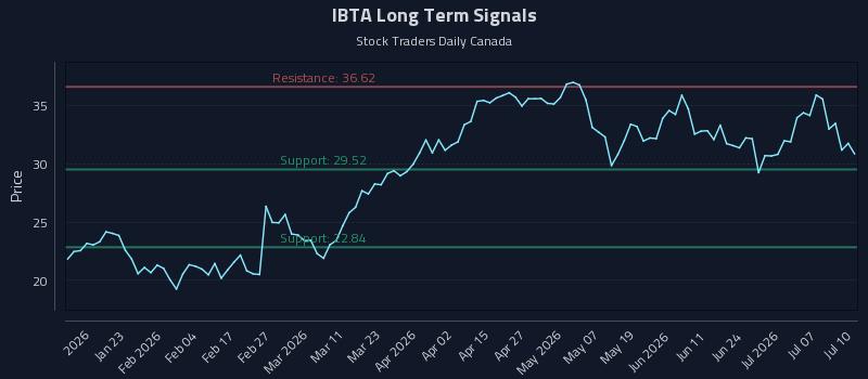 IBTA Long Term Analysis for July 12 2026