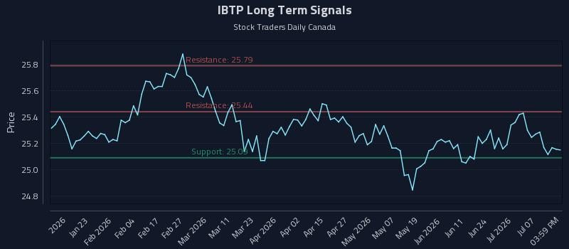 IBTP Long Term Analysis for July 12 2026 IBTP Long Term Analysis for July 12 2026