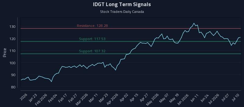 IDGT Long Term Analysis for July 12 2026