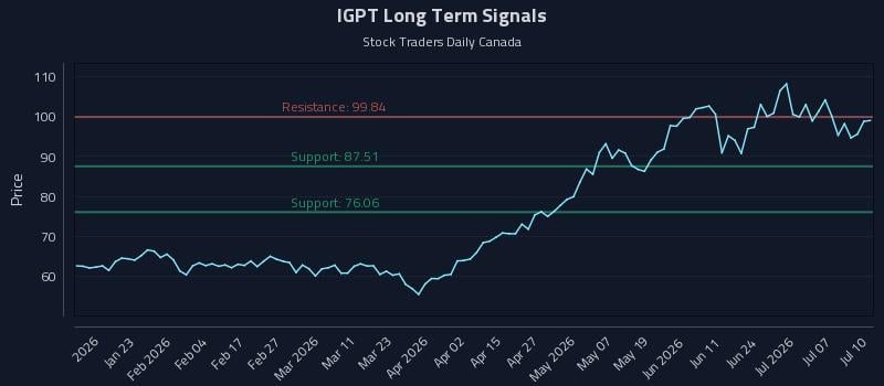IGPT Long Term Analysis for July 12 2026 IGPT Long Term Analysis for July 12 2026