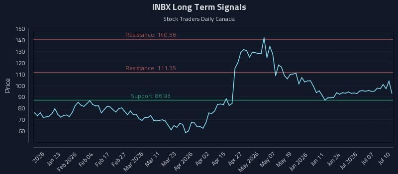 INBX Long Term Analysis for July 12 2026