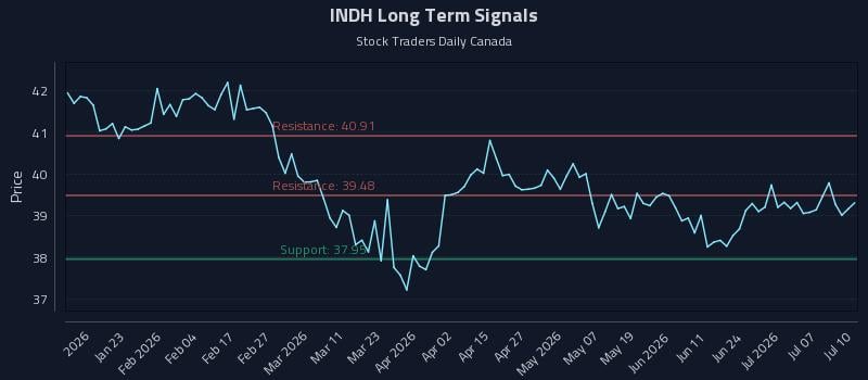 INDH Long Term Analysis for July 12 2026