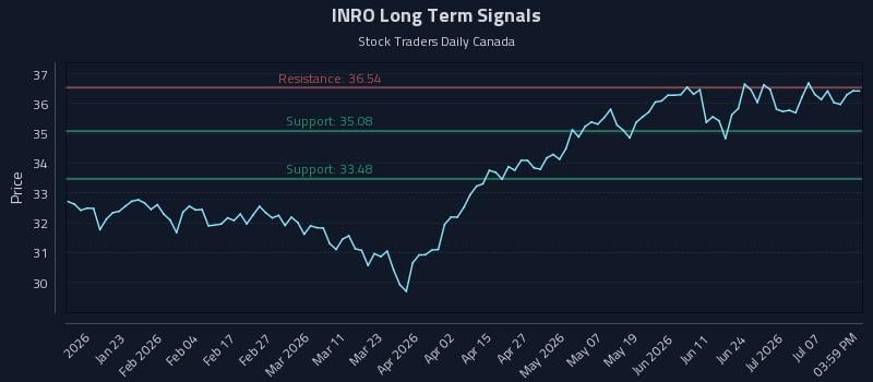 INRO Long Term Analysis for July 12 2026