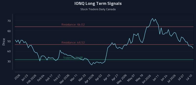 IONQ Long Term Analysis for July 12 2026 IONQ Long Term Analysis for July 12 2026