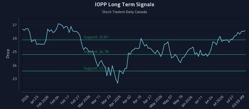 IOPP Long Term Analysis for July 12 2026