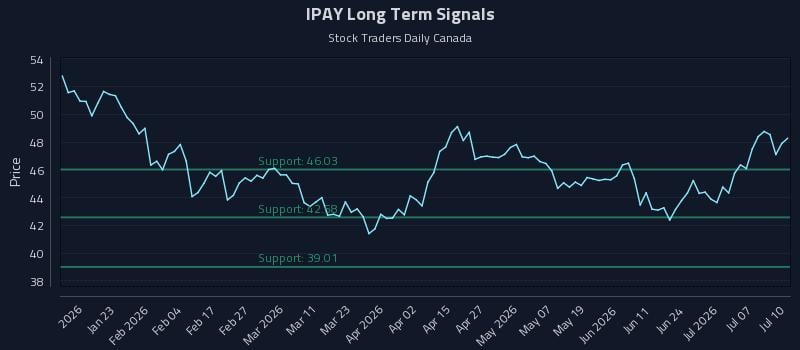 IPAY Long Term Analysis for July 12 2026