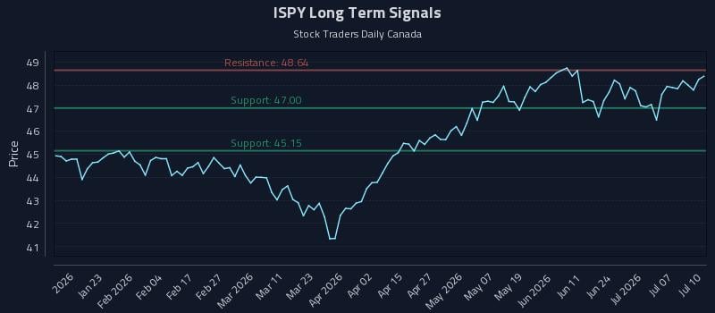 ISPY Long Term Analysis for July 12 2026 ISPY Long Term Analysis for July 12 2026