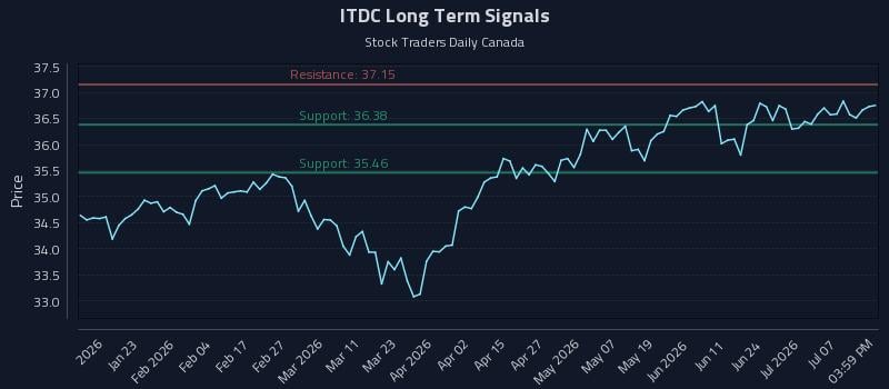 ITDC Long Term Analysis for July 12 2026 ITDC Long Term Analysis for July 12 2026