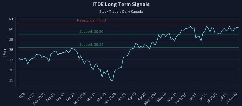 ITDE Long Term Analysis for July 12 2026