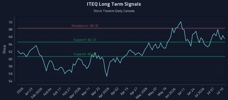 ITEQ Long Term Analysis for July 12 2026 ITEQ Long Term Analysis for July 12 2026