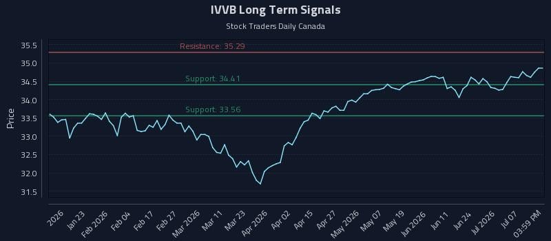 IVVB Long Term Analysis for July 12 2026 IVVB Long Term Analysis for July 12 2026