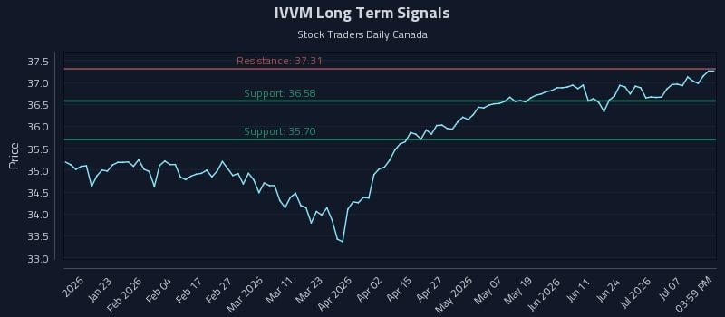IVVM Long Term Analysis for July 12 2026