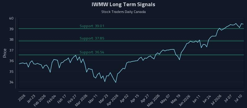 IWMW Long Term Analysis for July 12 2026