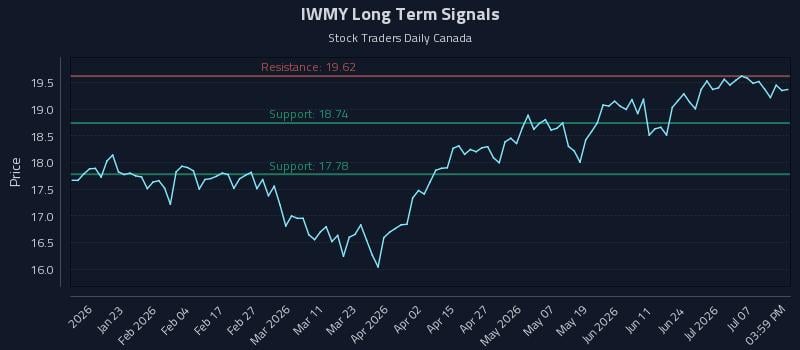 IWMY Long Term Analysis for July 12 2026