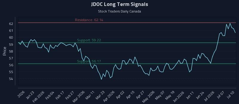 JDOC Long Term Analysis for July 12 2026