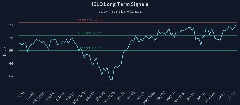 JGLO Long Term Analysis for July 12 2026 JGLO Long Term Analysis for July 12 2026