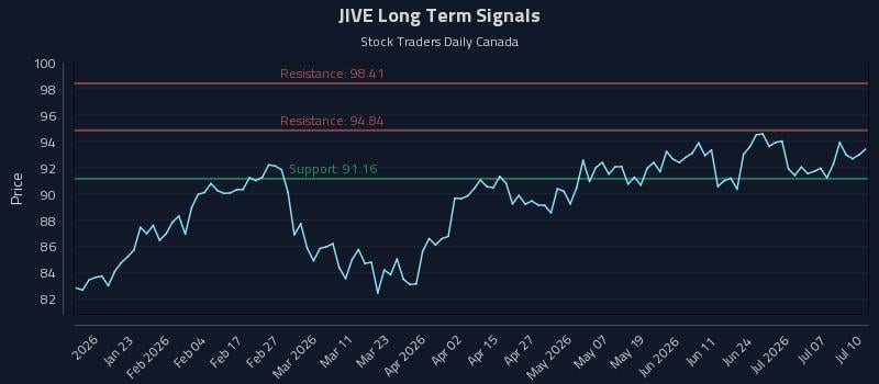 JIVE Long Term Analysis for July 12 2026