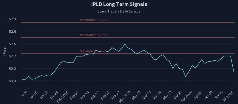JPLD Long Term Analysis for July 12 2026