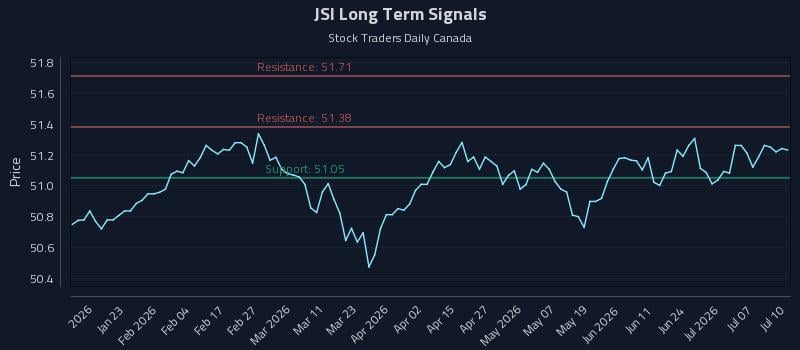 JSI Long Term Analysis for July 12 2026 JSI Long Term Analysis for July 12 2026