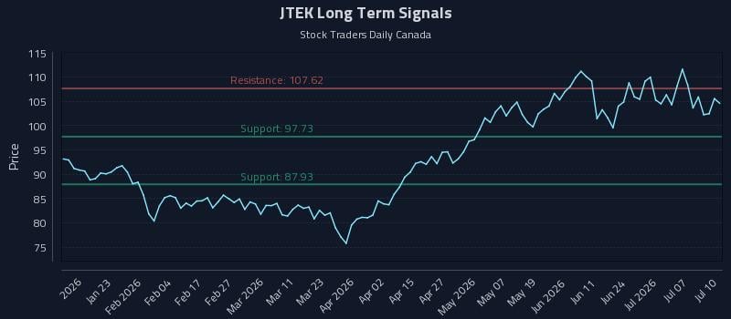 JTEK Long Term Analysis for July 12 2026 JTEK Long Term Analysis for July 12 2026