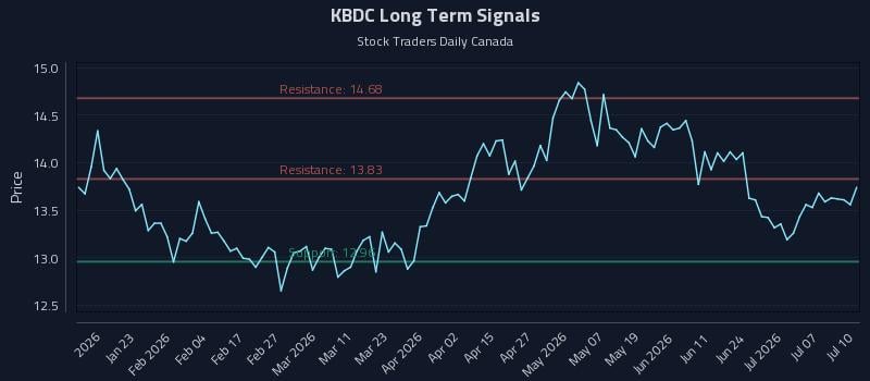 KBDC Long Term Analysis for July 12 2026 KBDC Long Term Analysis for July 12 2026
