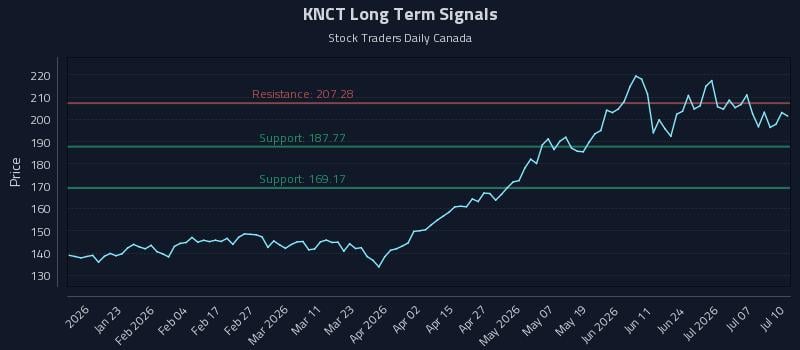 KNCT Long Term Analysis for July 12 2026