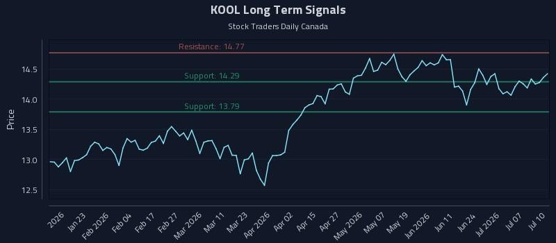 KOOL Long Term Analysis for July 12 2026