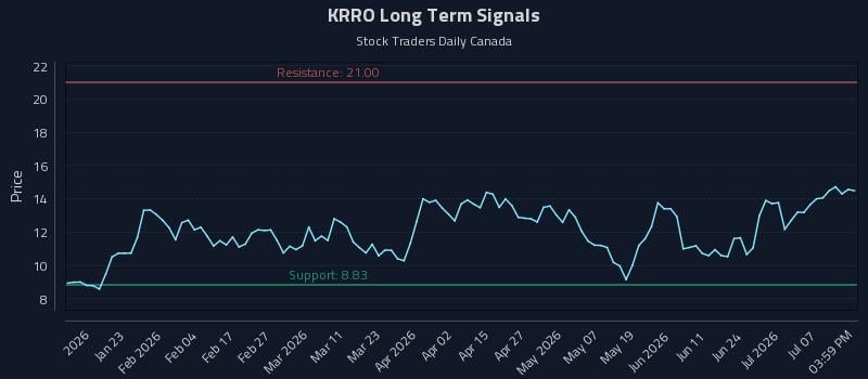 KRRO Long Term Analysis for July 12 2026