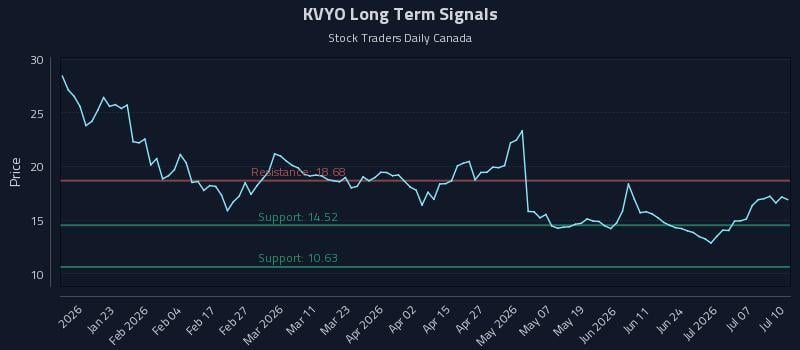 KVYO Long Term Analysis for July 12 2026 KVYO Long Term Analysis for July 12 2026