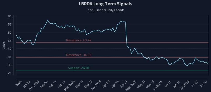 LBRDK Long Term Analysis for July 12 2026 LBRDK Long Term Analysis for July 12 2026
